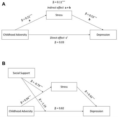 Childhood adversity and late-life depression: moderated mediation model of stress and social support